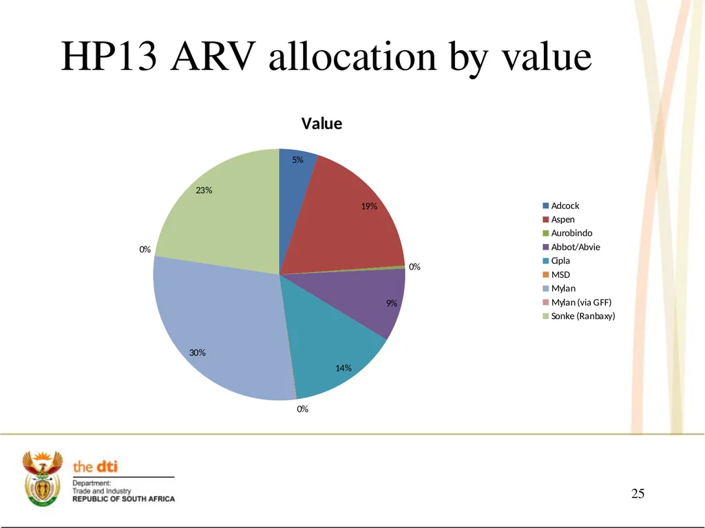 Portfolio Committee on Economic Development the - slide 25 of 29