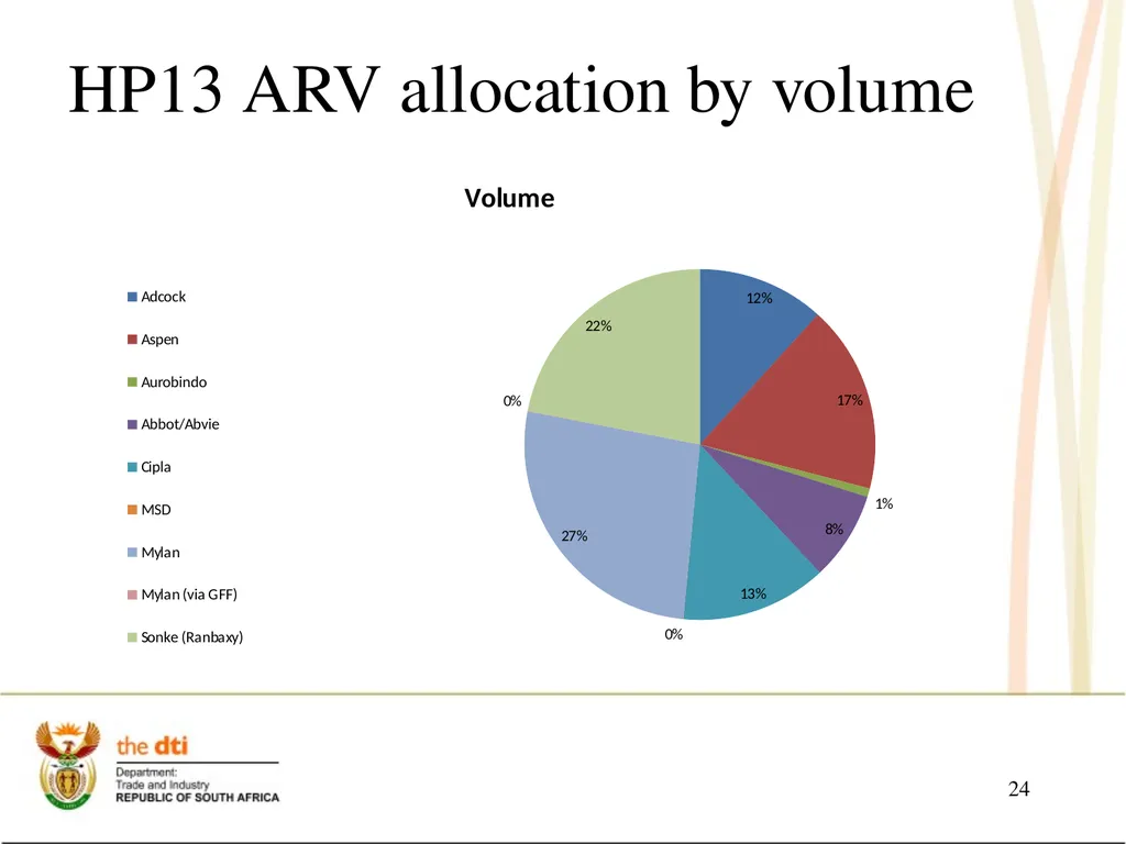 Portfolio Committee on Economic Development the - slide 24 of 29
