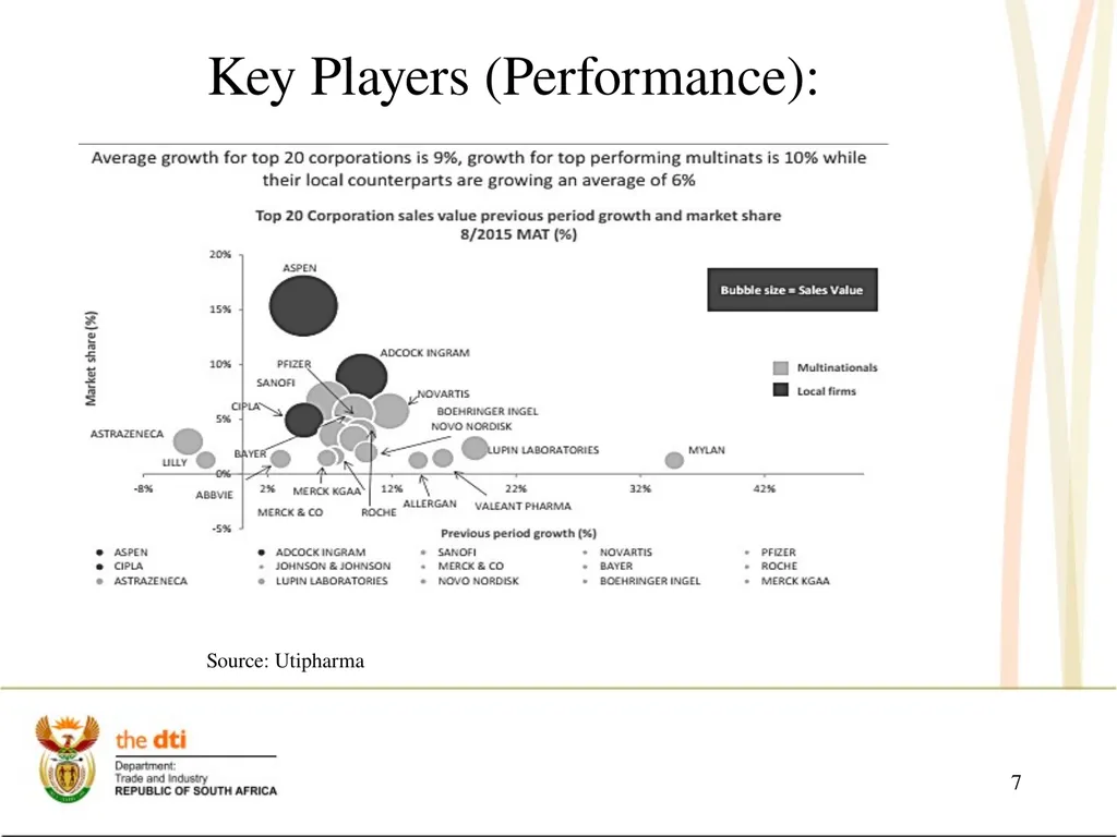 Portfolio Committee on Economic Development the - slide 7 of 29
