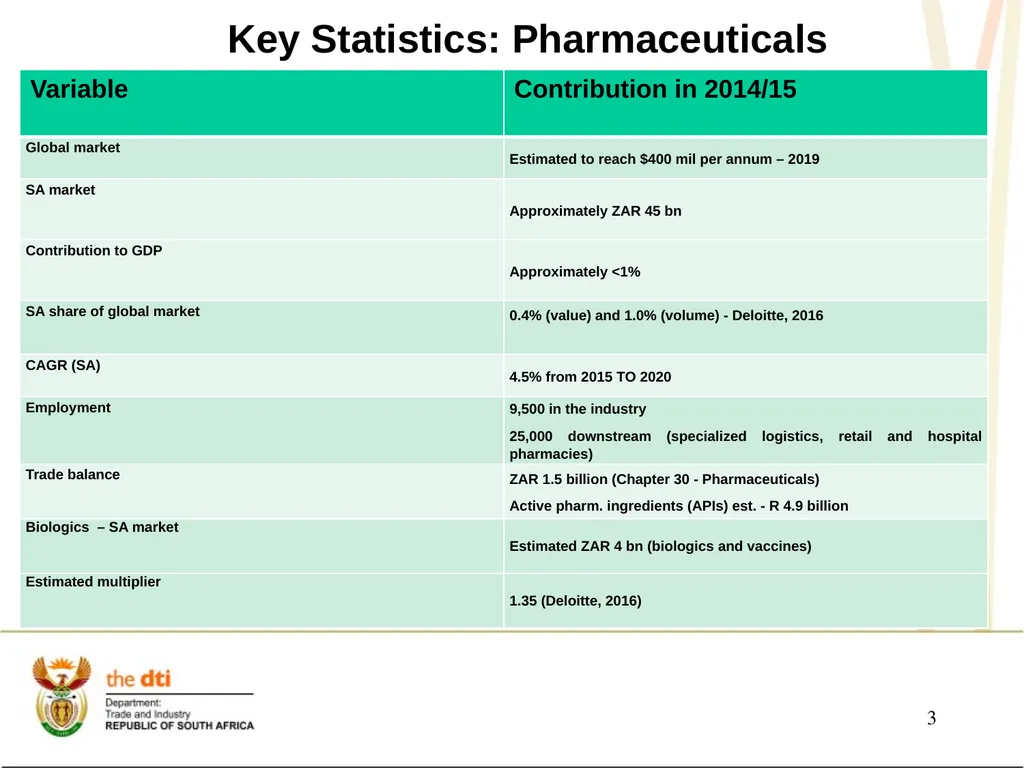 Portfolio Committee on Economic Development the - slide 3 of 29