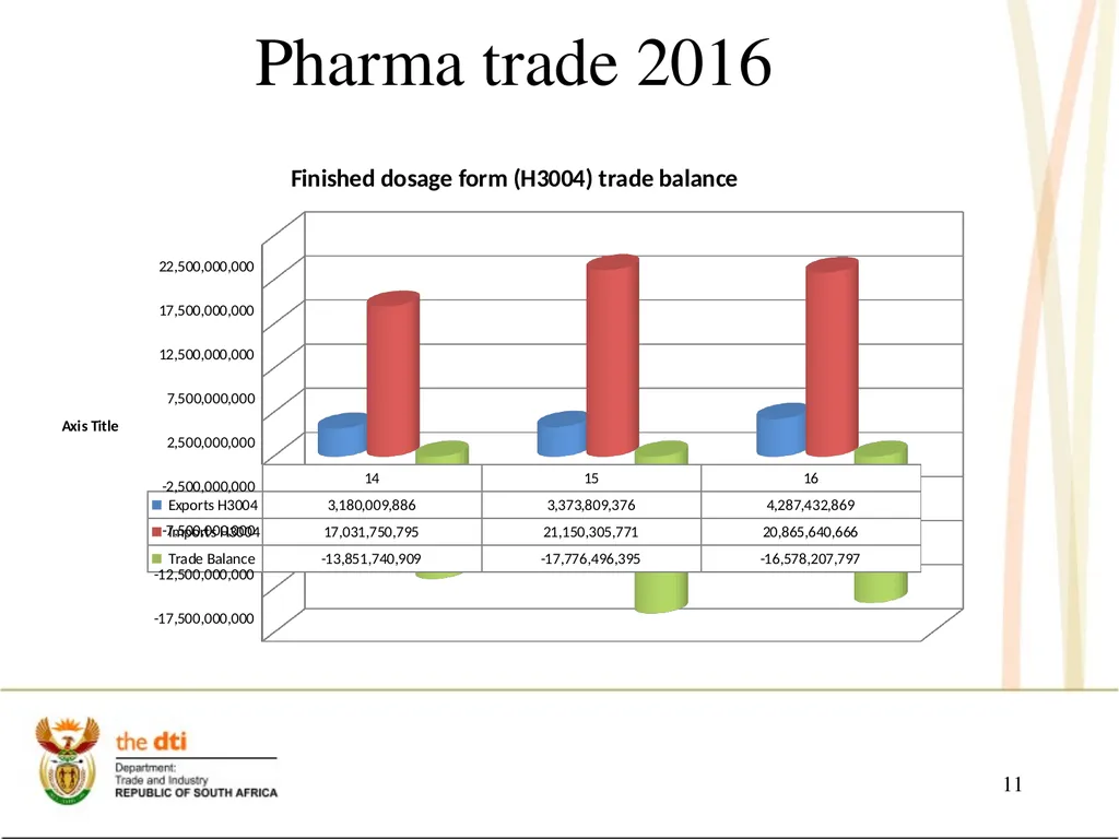 Portfolio Committee on Economic Development the - slide 11 of 29