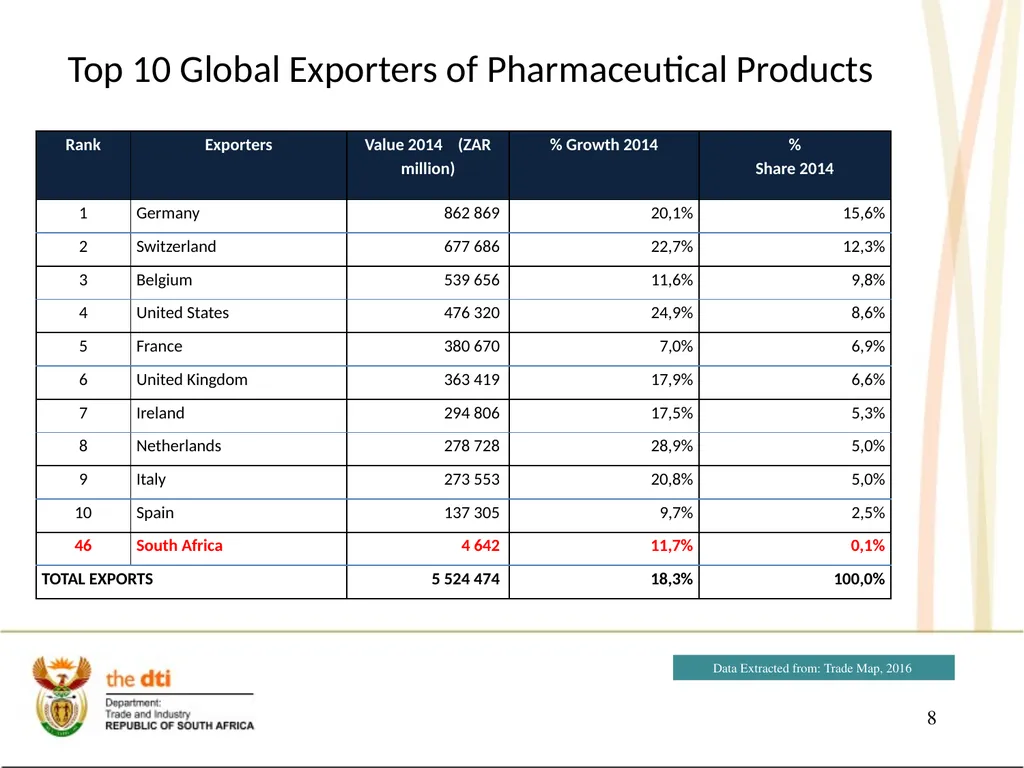 Portfolio Committee on Economic Development the - slide 8 of 29