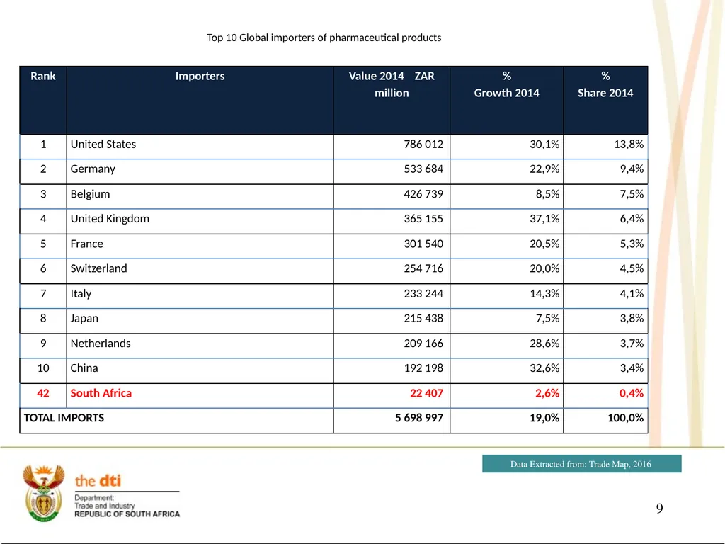Portfolio Committee on Economic Development the - slide 9 of 29
