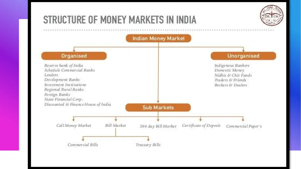 RBI and Financial System Financial System - slide 13 of 34