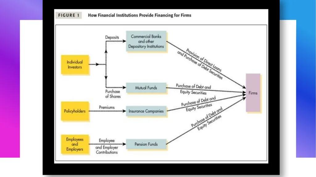 RBI and Financial System Financial System - slide 5 of 34