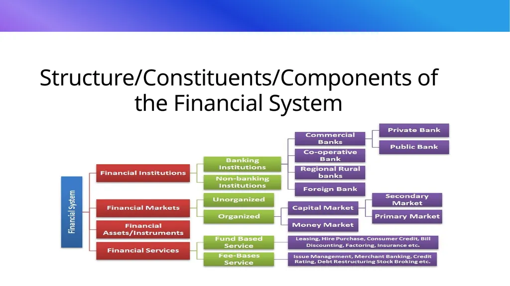 RBI and Financial System Financial System - slide 3 of 34