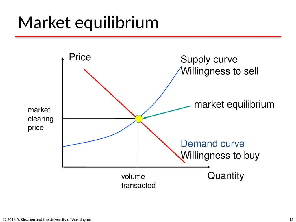 Basic Concepts from Economics © 2018 D. Kirschen - slide 15 of 92