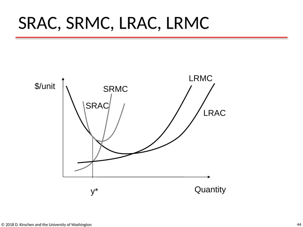 Basic Concepts from Economics © 2018 D. Kirschen - slide 44 of 92