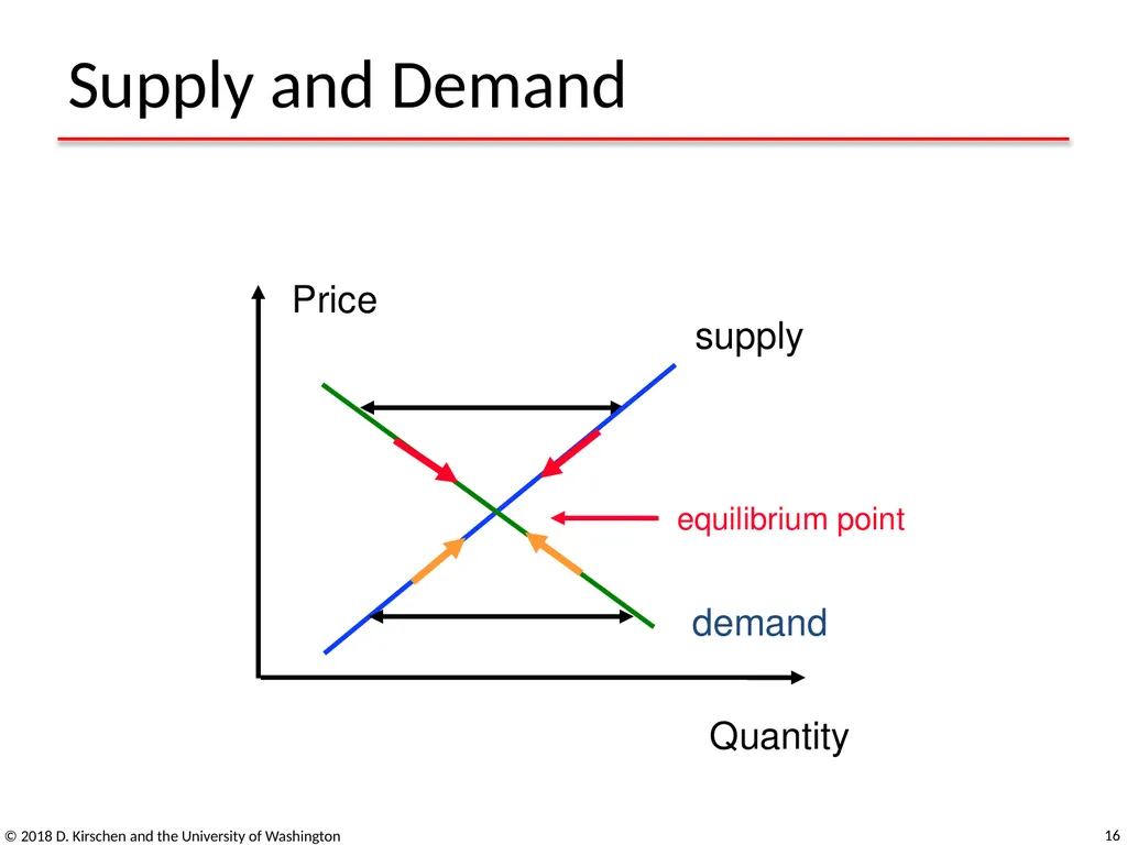 Basic Concepts from Economics © 2018 D. Kirschen - slide 16 of 92