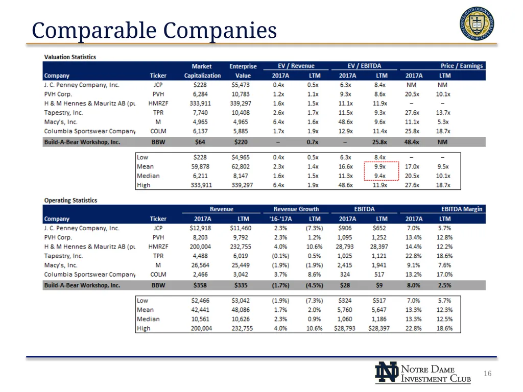 Build A Bear Workshop, Inc. (NYSE: BBW) NDIC – - slide 16 of 23