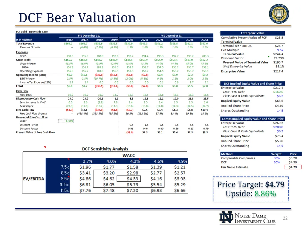 Build A Bear Workshop, Inc. (NYSE: BBW) NDIC – - slide 22 of 23