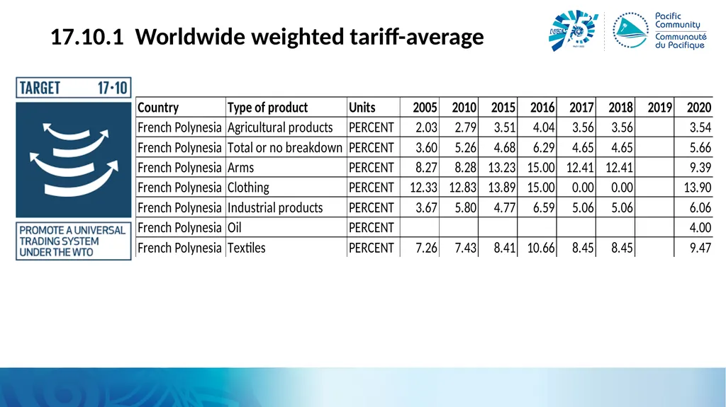 Trade and the SDGs Alison, SDD for IMTS Workshop, - slide 17 of 25
