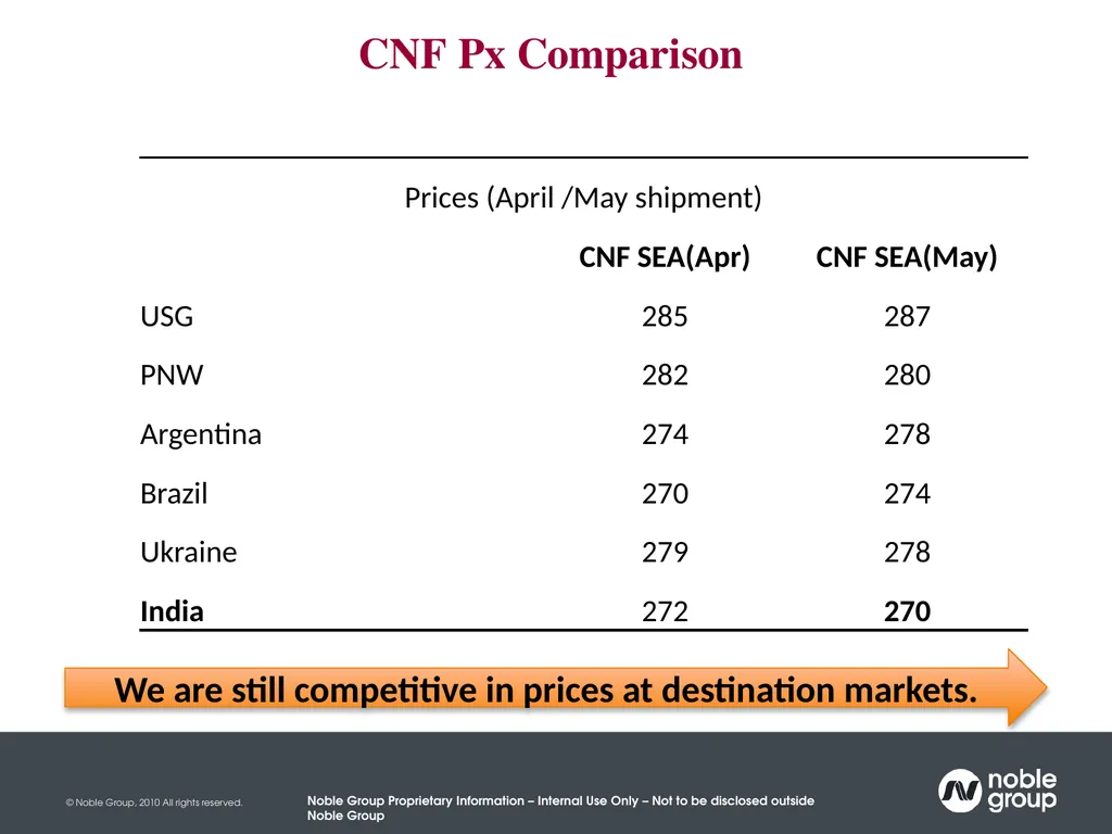 India Maize Summit New Delhi 20th March 2014 A - slide 13 of 18