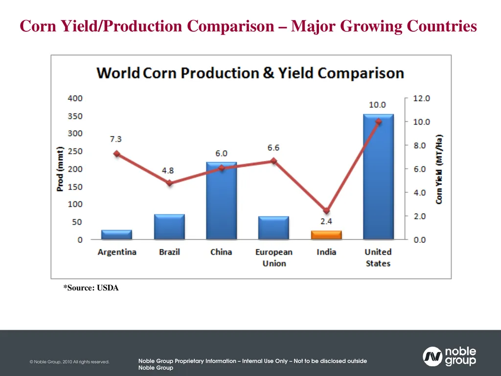 India Maize Summit New Delhi 20th March 2014 A - slide 15 of 18