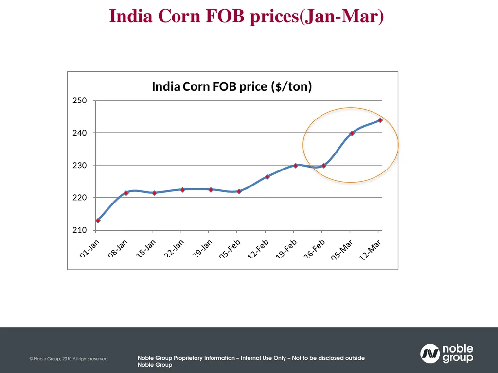India Maize Summit New Delhi 20th March 2014 A - slide 11 of 18