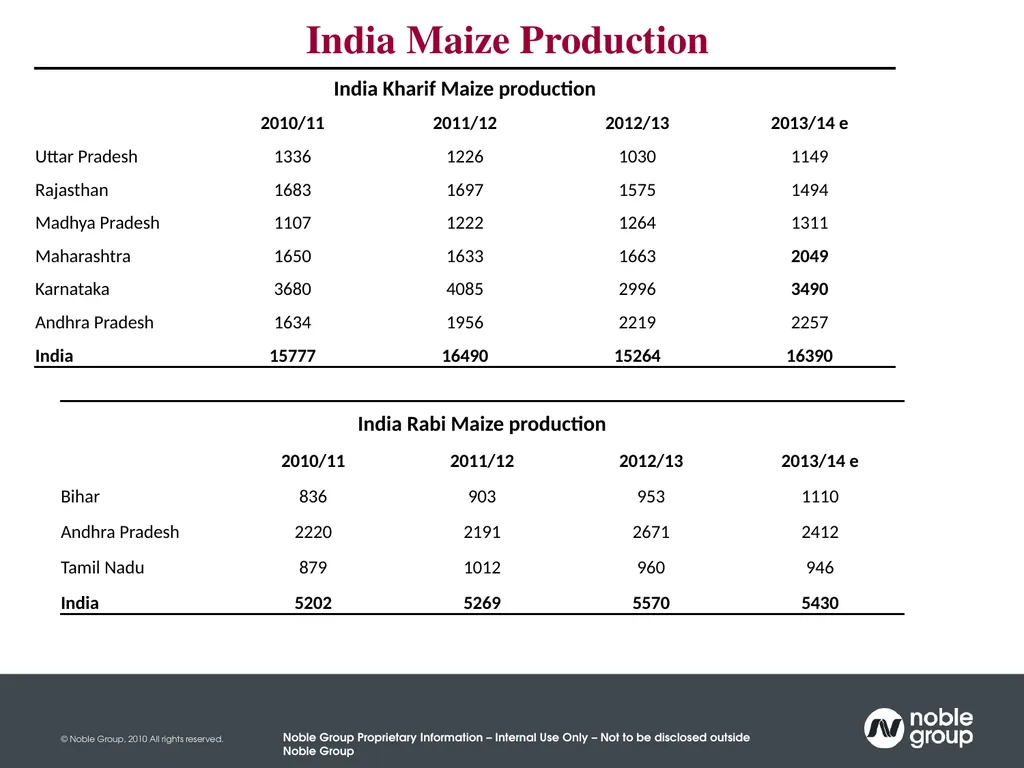India Maize Summit New Delhi 20th March 2014 A - slide 7 of 18