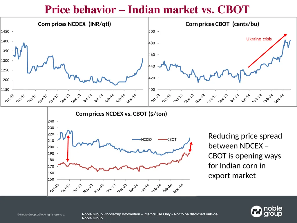 India Maize Summit New Delhi 20th March 2014 A - slide 14 of 18