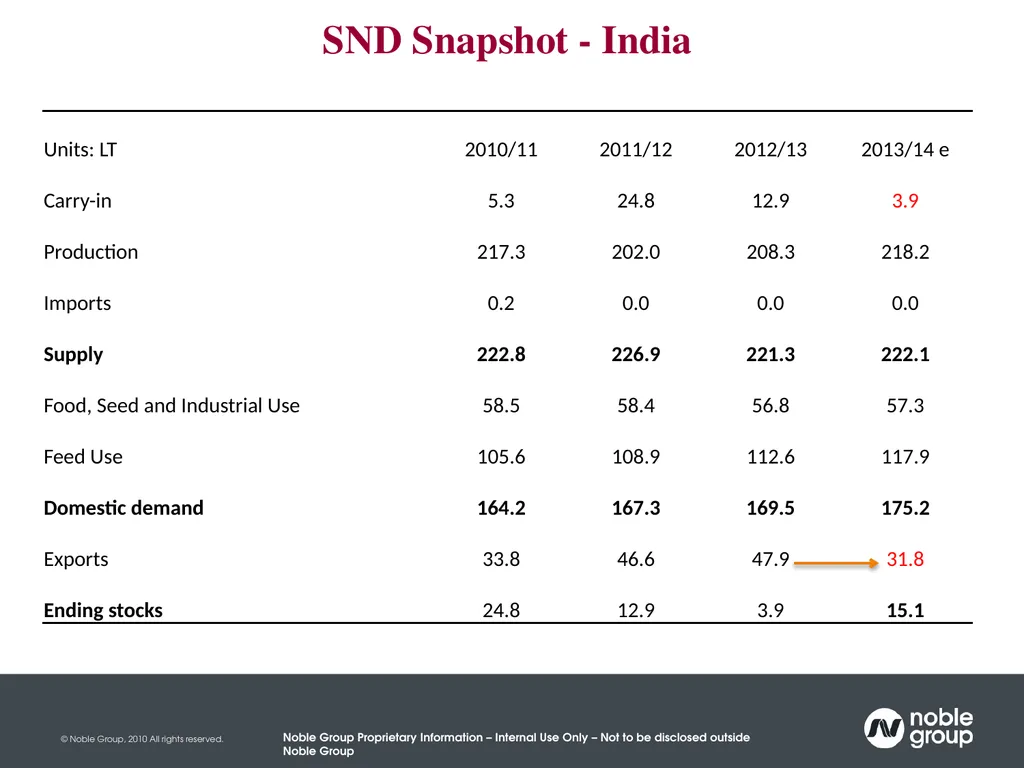 India Maize Summit New Delhi 20th March 2014 A - slide 8 of 18