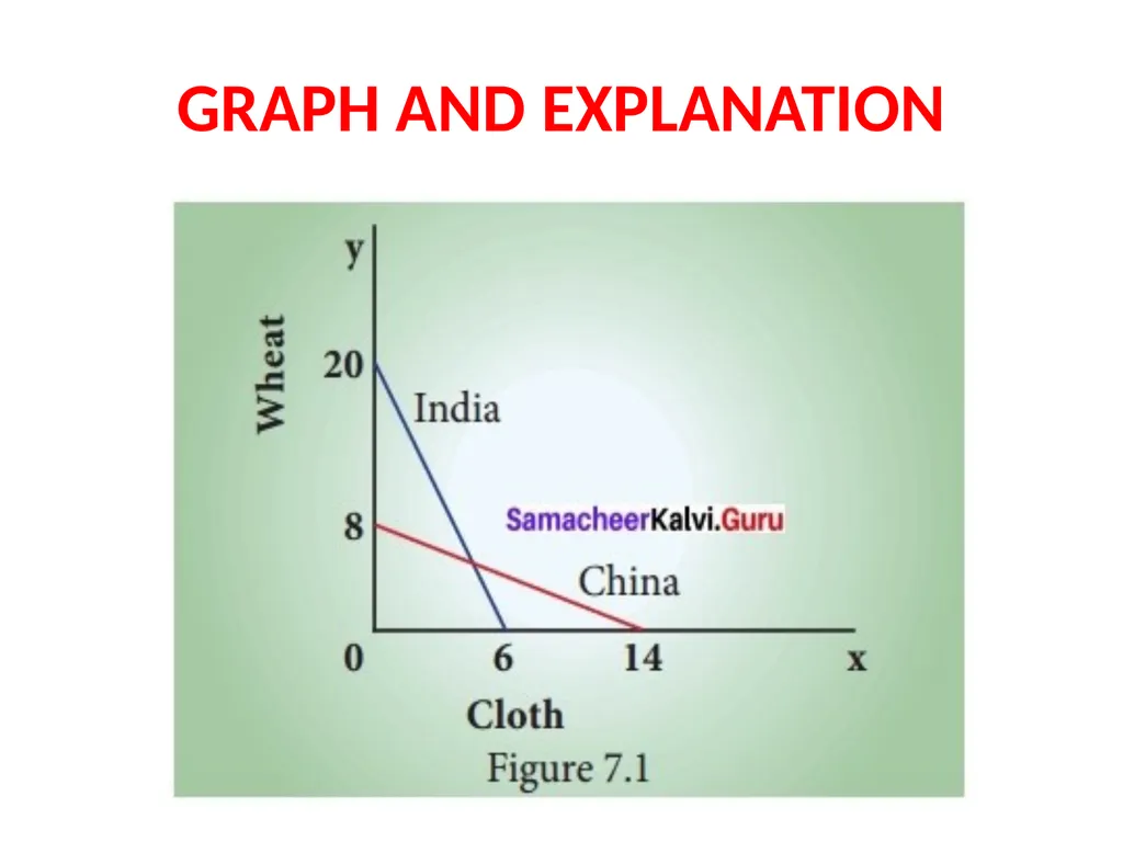 LESSON – 7 INTERNATIONAL ECONOMICS - slide 14 of 49