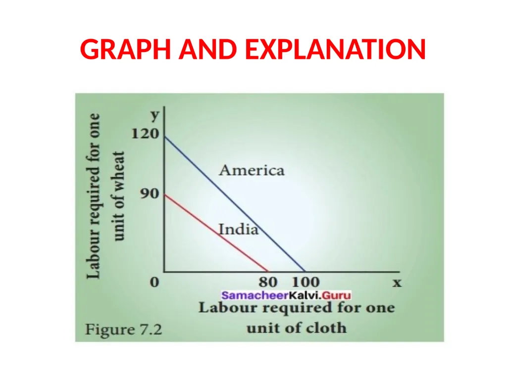 LESSON – 7 INTERNATIONAL ECONOMICS - slide 16 of 49