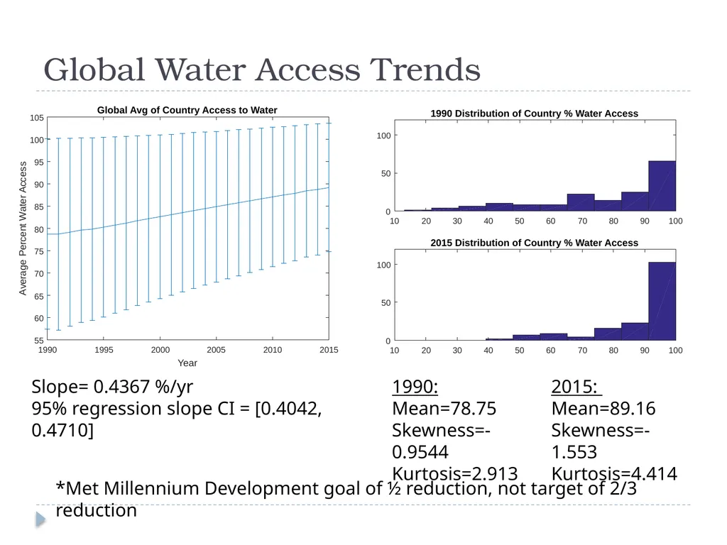 Global Access to Improved Drinking Water and - slide 5 of 16