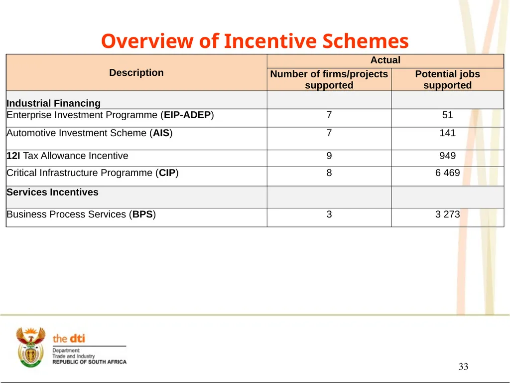 Presentation to the Portfolio Committee on Trade - slide 33 of 55