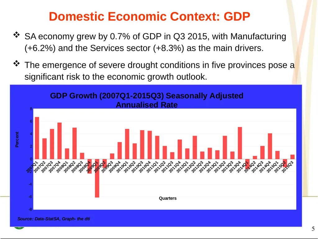 Presentation to the Portfolio Committee on Trade - slide 5 of 55