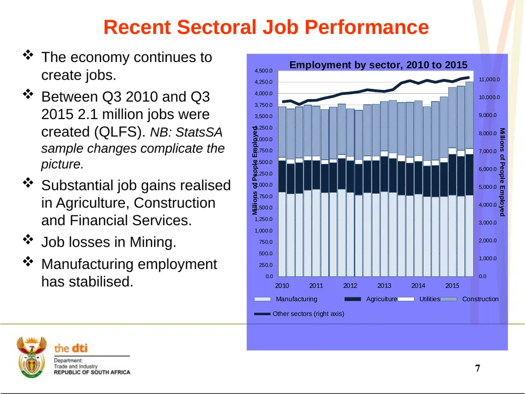 Presentation to the Portfolio Committee on Trade - slide 7 of 55
