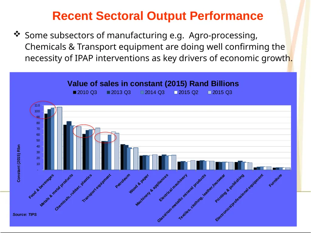 Presentation to the Portfolio Committee on Trade - slide 6 of 55