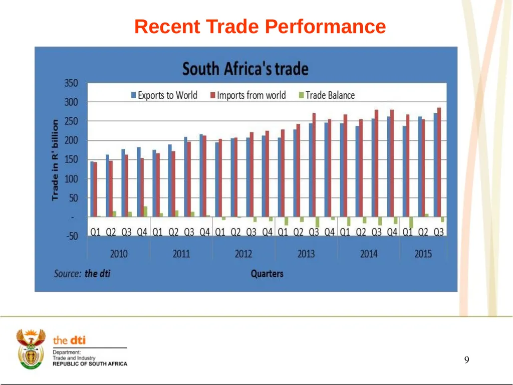 Presentation to the Portfolio Committee on Trade - slide 9 of 55