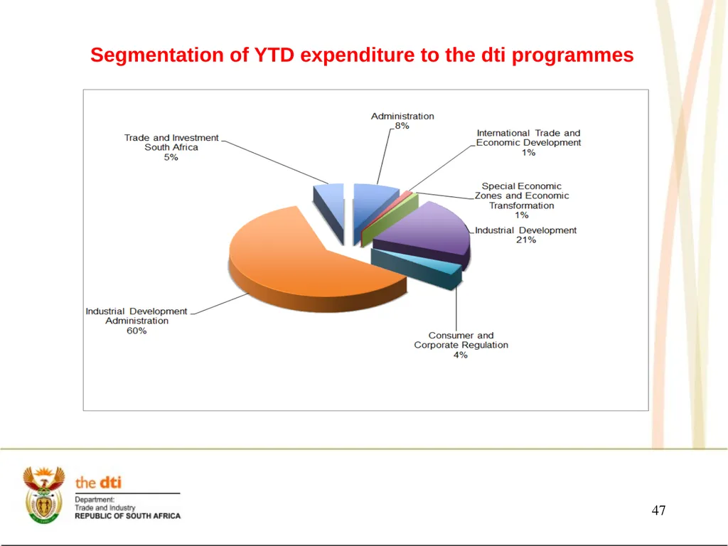 Presentation to the Portfolio Committee on Trade - slide 47 of 55