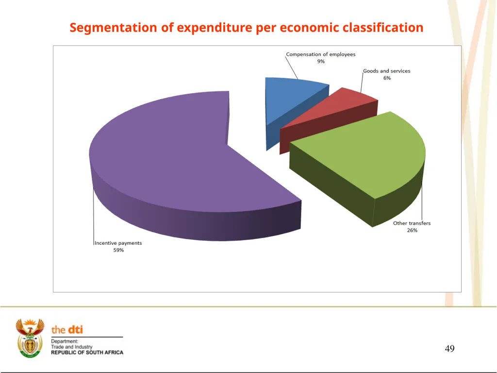 Presentation to the Portfolio Committee on Trade - slide 49 of 55