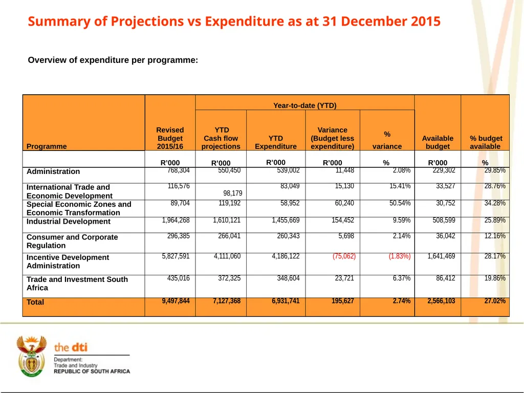 Presentation to the Portfolio Committee on Trade - slide 48 of 55