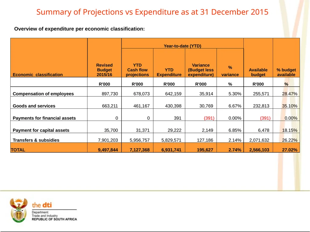 Presentation to the Portfolio Committee on Trade - slide 50 of 55