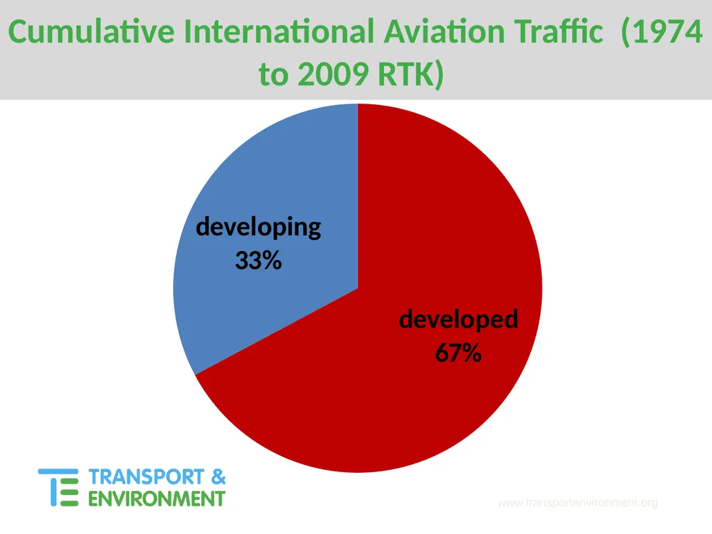 Mitigating emissions from International Aviation - slide 18 of 23