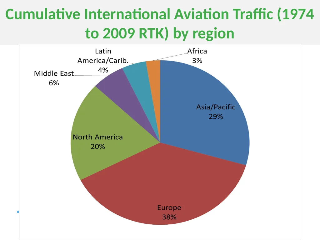 Mitigating emissions from International Aviation - slide 19 of 23