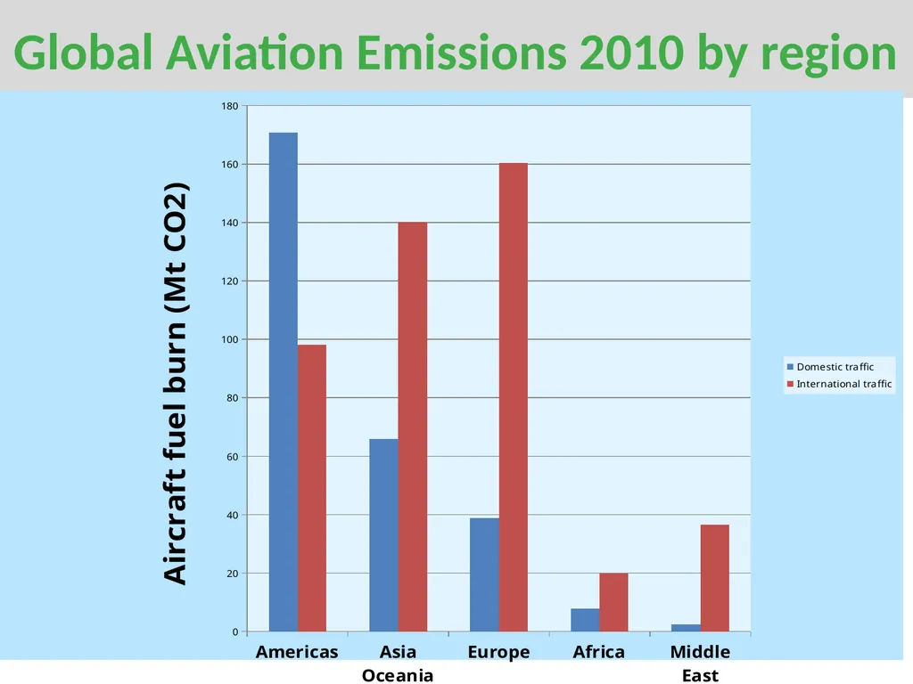 Mitigating emissions from International Aviation - slide 21 of 23