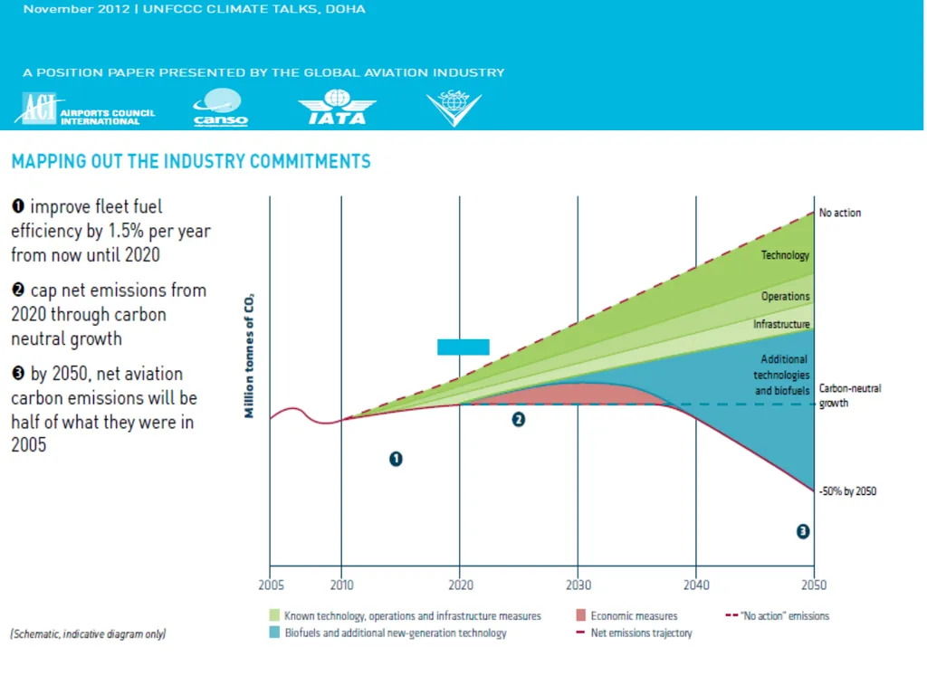 Mitigating emissions from International Aviation - slide 12 of 23