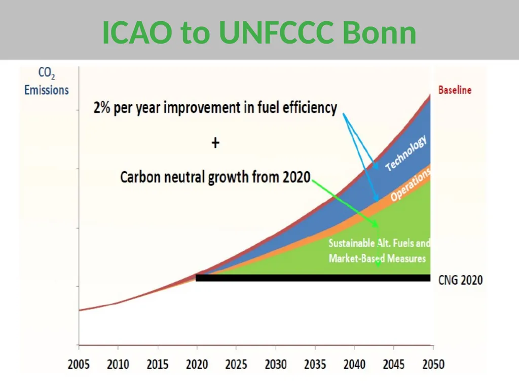 Mitigating emissions from International Aviation - slide 13 of 23