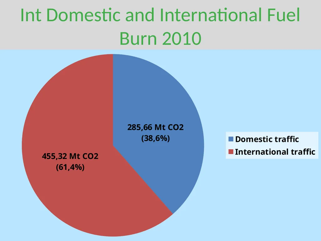 Mitigating emissions from International Aviation - slide 20 of 23