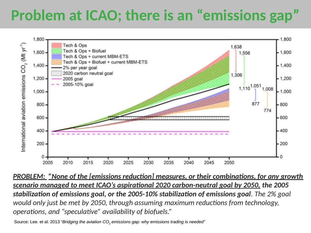 Mitigating emissions from International Aviation - slide 11 of 23