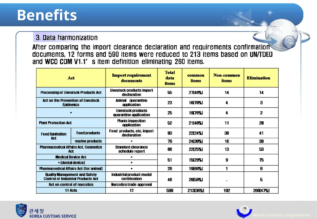 Single Window : Korea Customs Service & World - slide 13 of 18