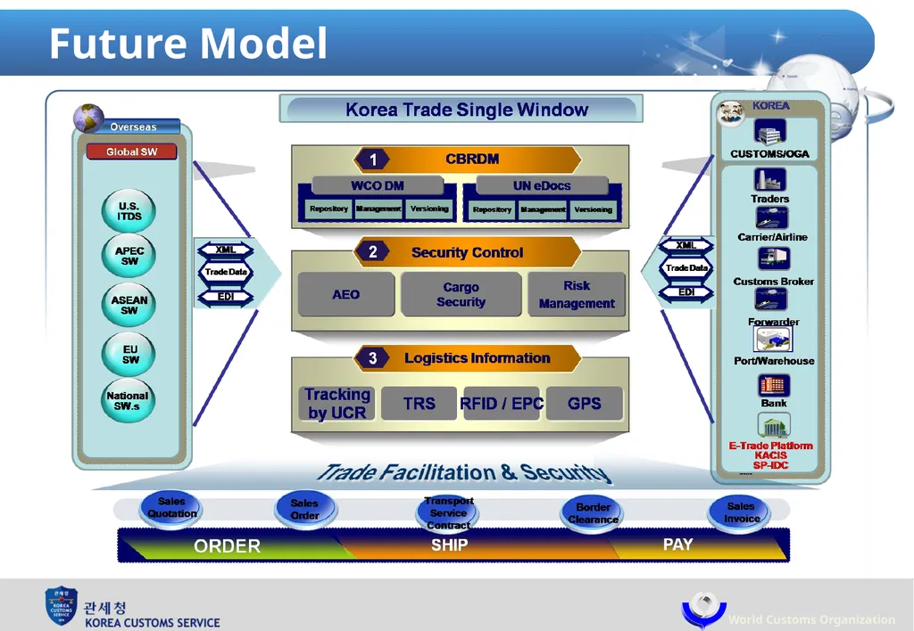 Single Window : Korea Customs Service & World - slide 17 of 18