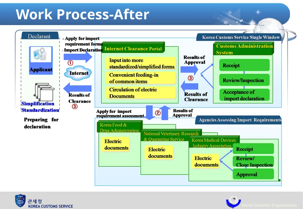 Single Window : Korea Customs Service & World - slide 10 of 18