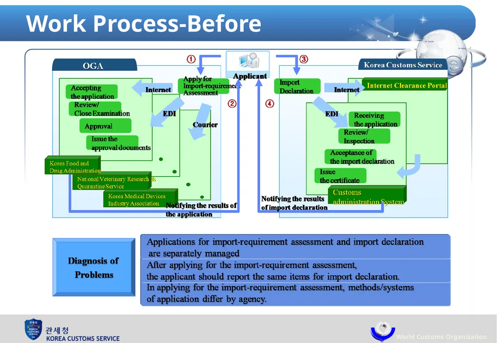 Single Window : Korea Customs Service & World - slide 9 of 18