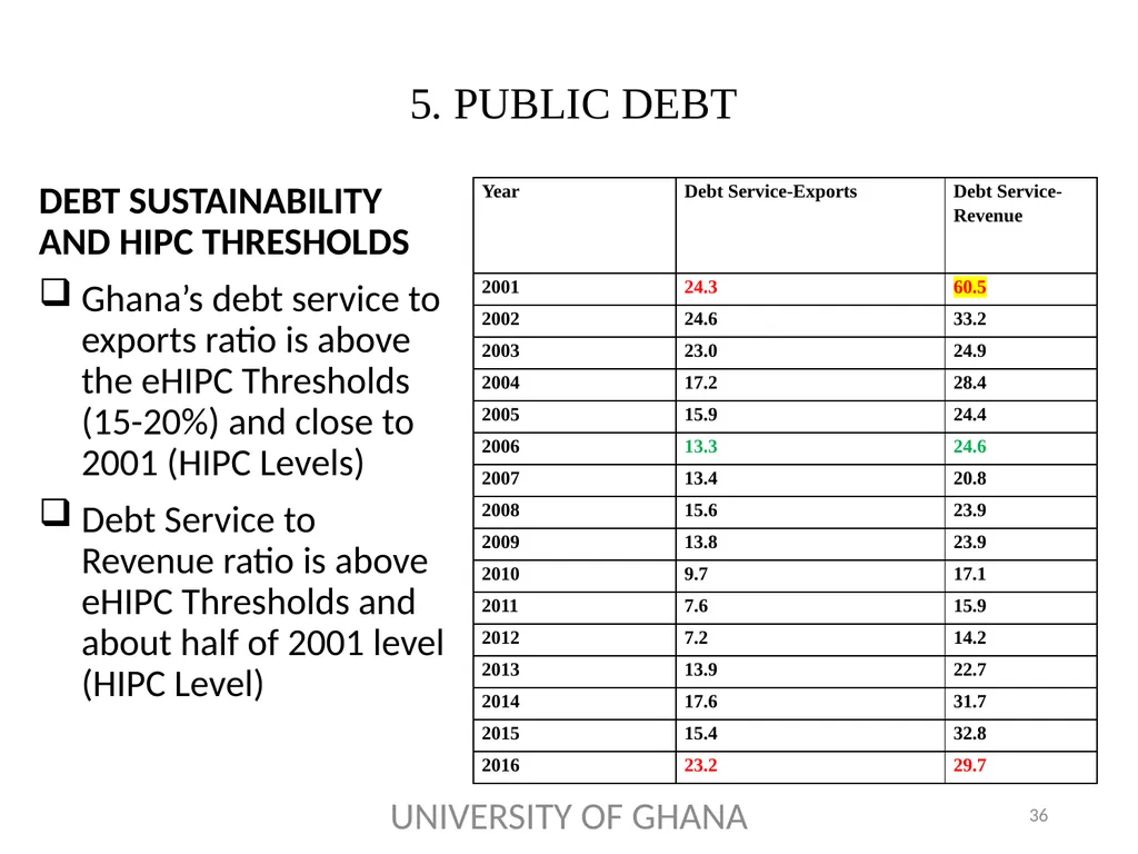 ICAG REVIEW OF THE 2018 NATIONAL BUDGET BY PROF. - slide 36 of 41