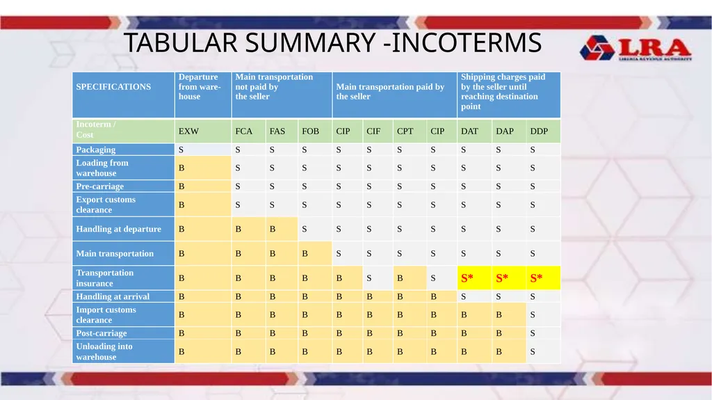 MODULE II: Presented By: LRA TRAINING TEAM - slide 12 of 66