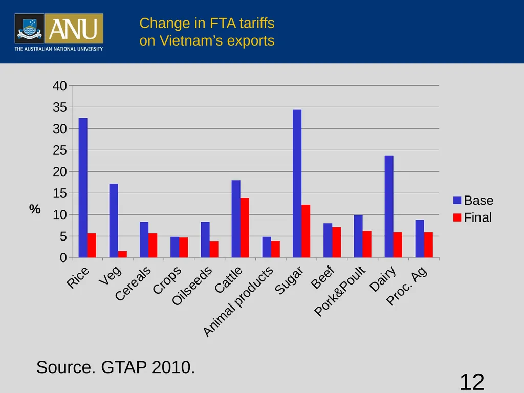 Vietnamese agriculture and global integration - slide 12 of 29