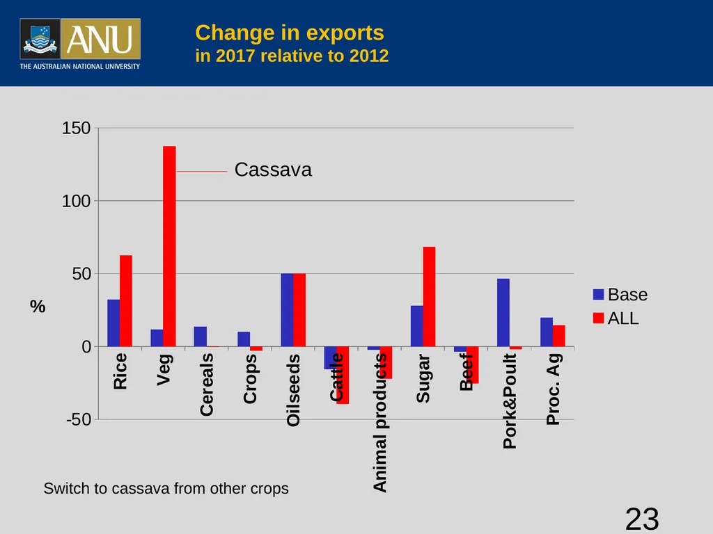 Vietnamese agriculture and global integration - slide 23 of 29