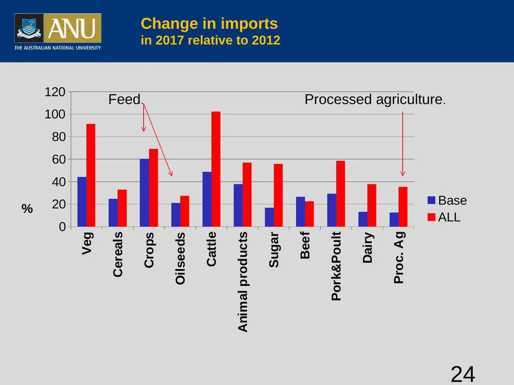 Vietnamese agriculture and global integration - slide 24 of 29
